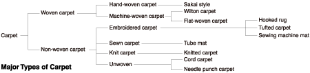 Major Types of Carpet