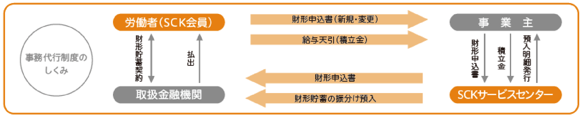 事務代行制度のしくみ