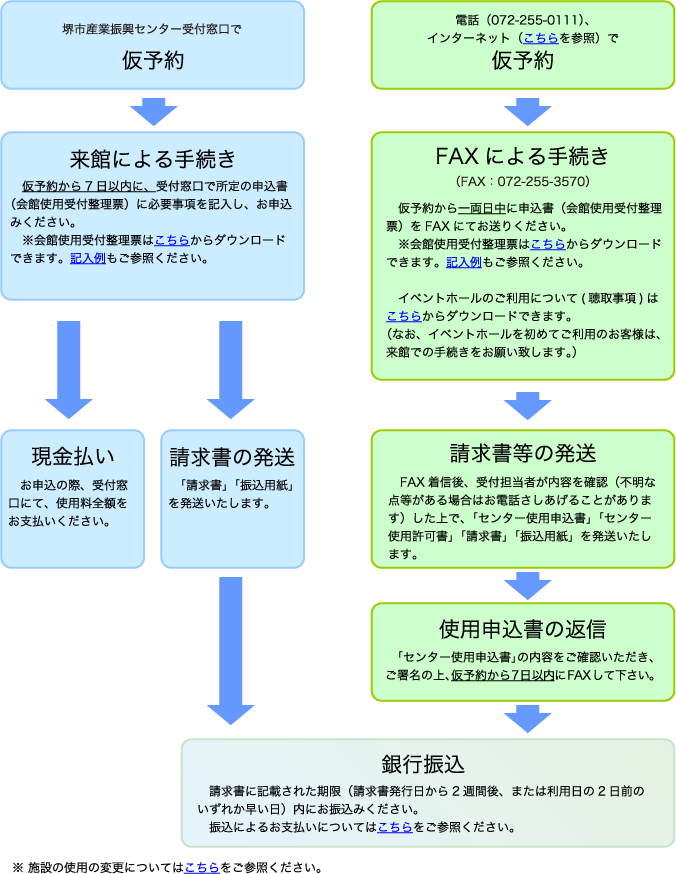 申込手続きの流れ