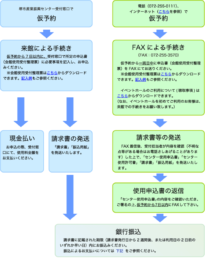 申込手続きの流れ