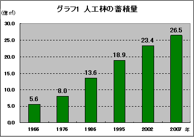 グラフ1 人工林の蓄積量