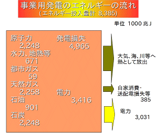 図2 資料:資源エネルギー庁「総合エネルギー統計」