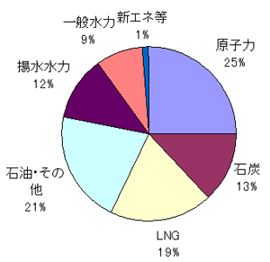 関西電力の電源設備構成比